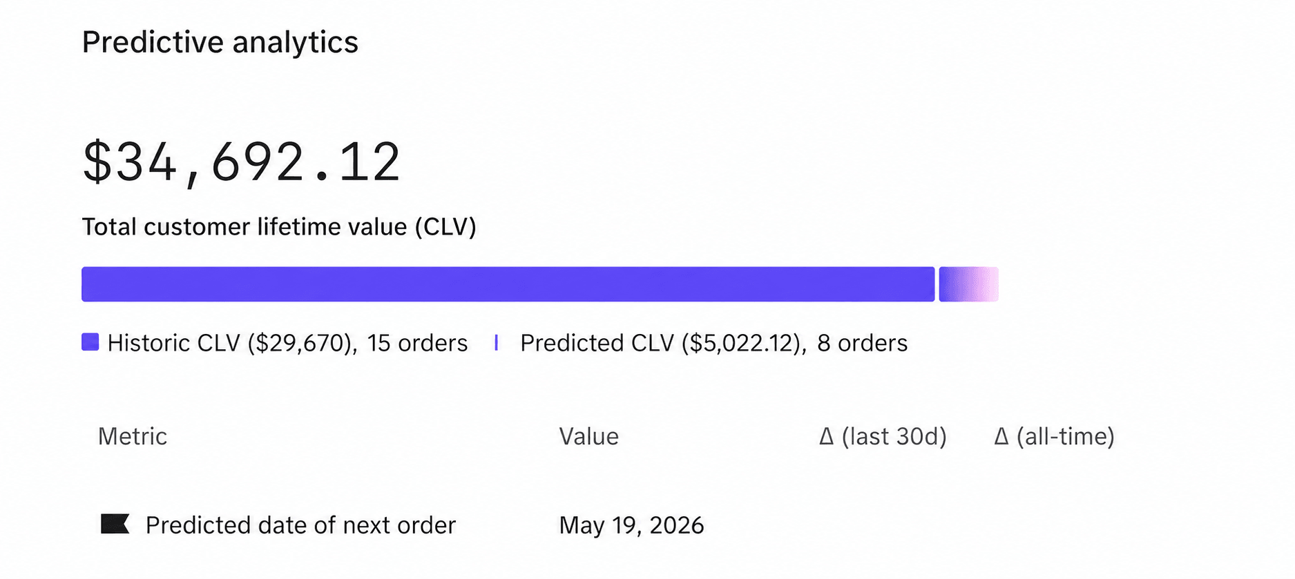 Predictive Analytics: prognostizierter Customer Lifetime Value in Klaviyo